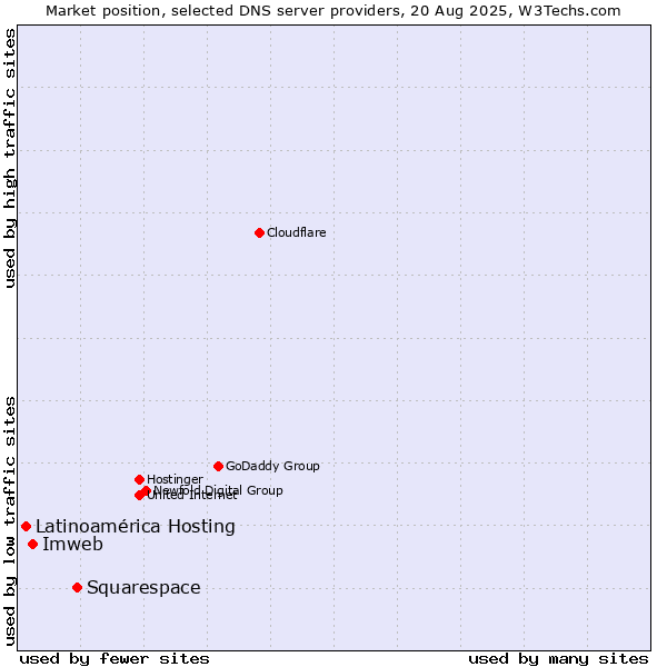 Market position of Squarespace vs. Imweb vs. Latinoamérica Hosting
