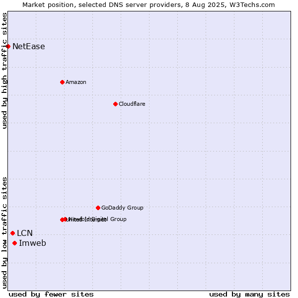 Market position of Imweb vs. LCN vs. NetEase