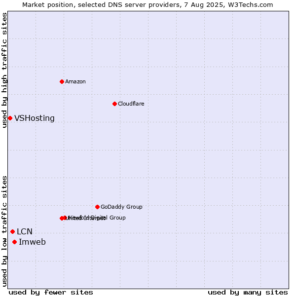 Market position of Imweb vs. LCN vs. VSHosting