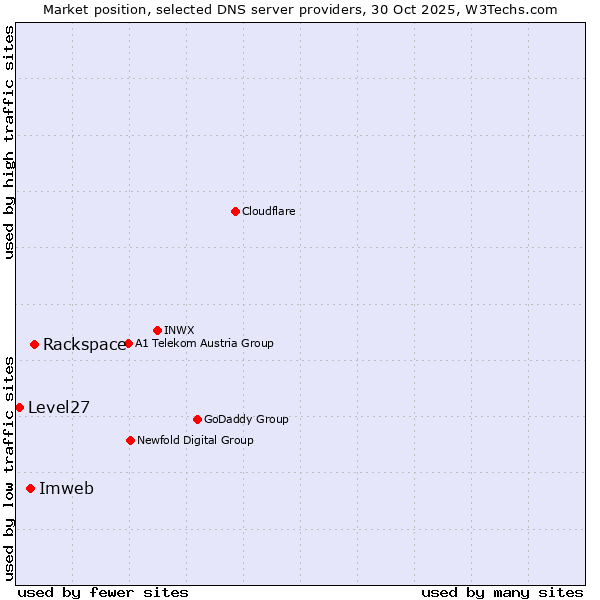Market position of Rackspace vs. Imweb vs. Level27