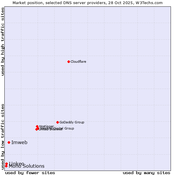 Market position of Imweb vs. Linkeo vs. Mono Solutions