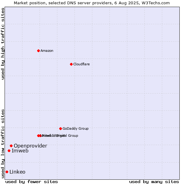 Market position of Openprovider vs. Imweb vs. Linkeo