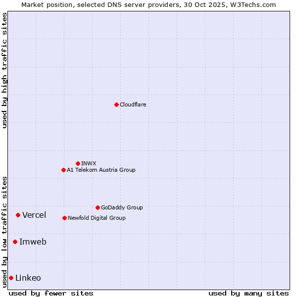 Market position of Vercel vs. Imweb vs. Linkeo