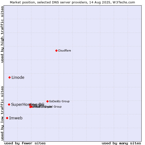 Market position of Linode vs. SuperHosting.BG vs. Imweb