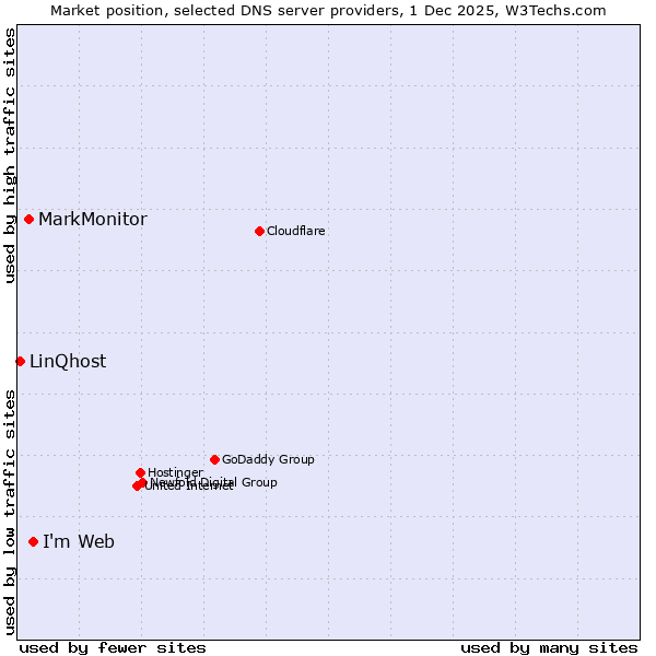 Market position of I'm Web vs. MarkMonitor vs. LinQhost