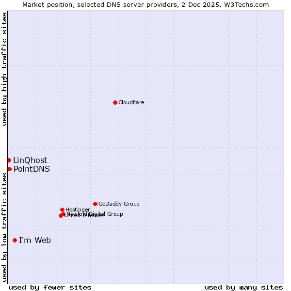 Market position of I'm Web vs. PointDNS vs. LinQhost