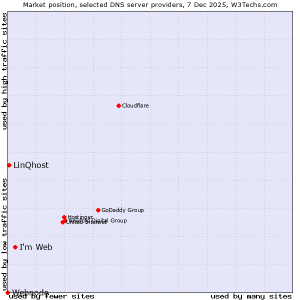 Market position of I'm Web vs. LinQhost vs. Webnode