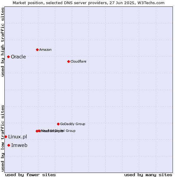 Market position of Imweb vs. Oracle vs. Linux.pl