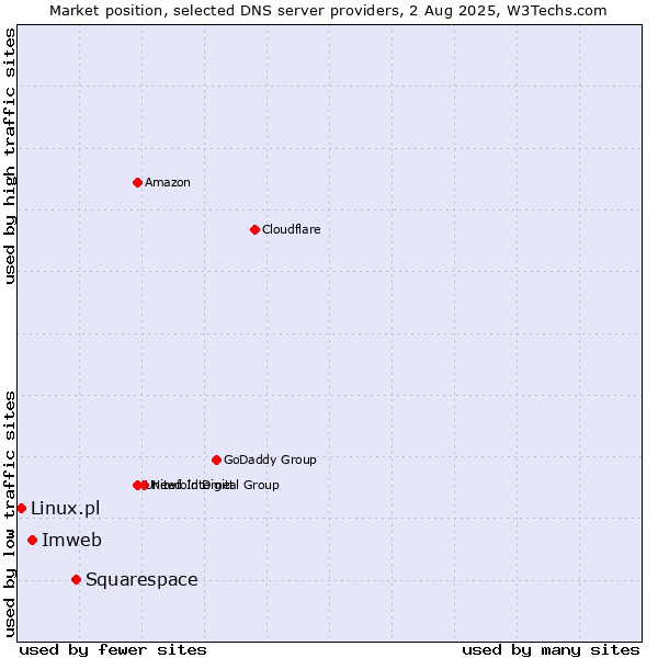 Market position of Squarespace vs. Imweb vs. Linux.pl