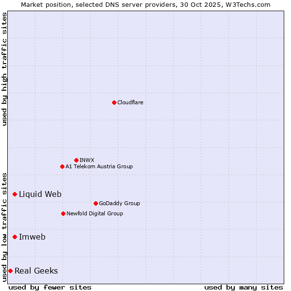 Market position of Liquid Web vs. Imweb vs. Real Geeks