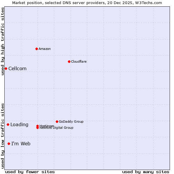 Market position of I'm Web vs. Loading vs. Cellcom