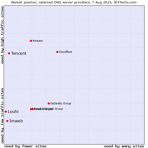 Market position of Tencent vs. Imweb vs. Louhi