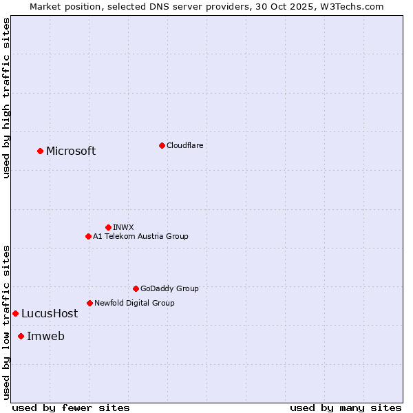 Market position of Microsoft vs. Imweb vs. LucusHost