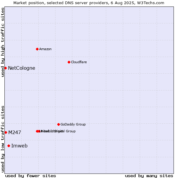 Market position of Imweb vs. M247 vs. NetCologne