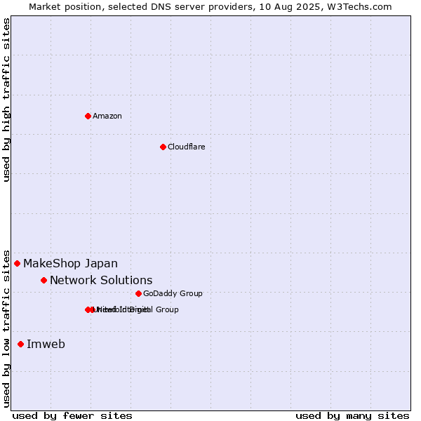 Market position of Network Solutions vs. Imweb vs. MakeShop Japan