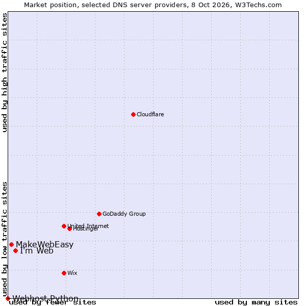 Market position of I'm Web vs. MakeWebEasy vs. Webhost Python