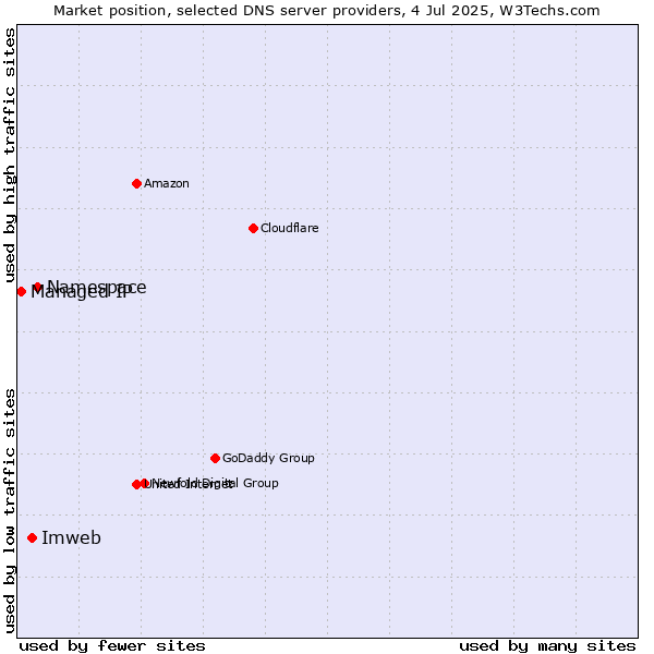 Market position of Namespace vs. Imweb vs. Managed IP
