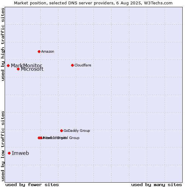 Market position of Microsoft vs. Imweb vs. MarkMonitor