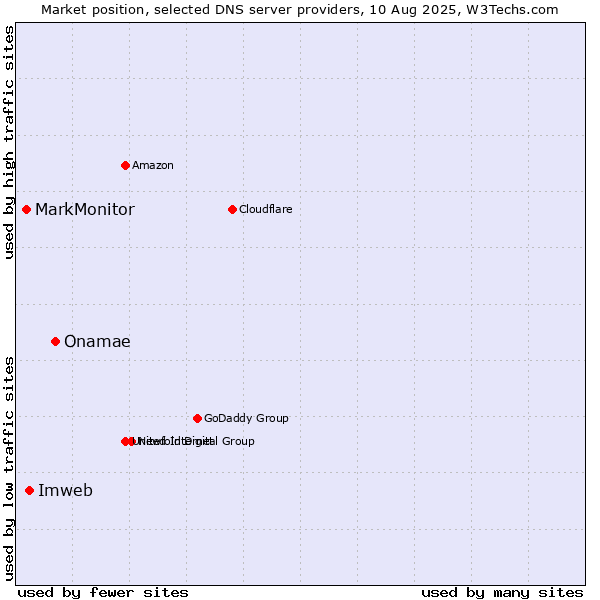 Market position of Onamae vs. Imweb vs. MarkMonitor