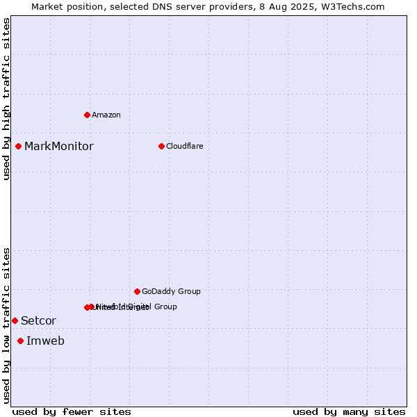 Market position of Imweb vs. MarkMonitor vs. Setcor