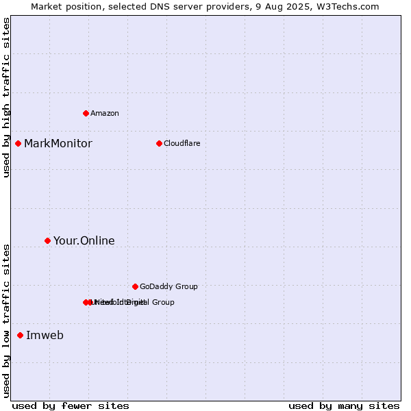 Market position of Your.Online vs. Imweb vs. MarkMonitor