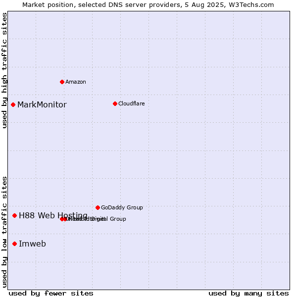 Market position of H88 Web Hosting vs. Imweb vs. MarkMonitor