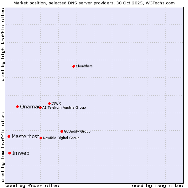 Market position of Onamae vs. Imweb vs. Masterhost