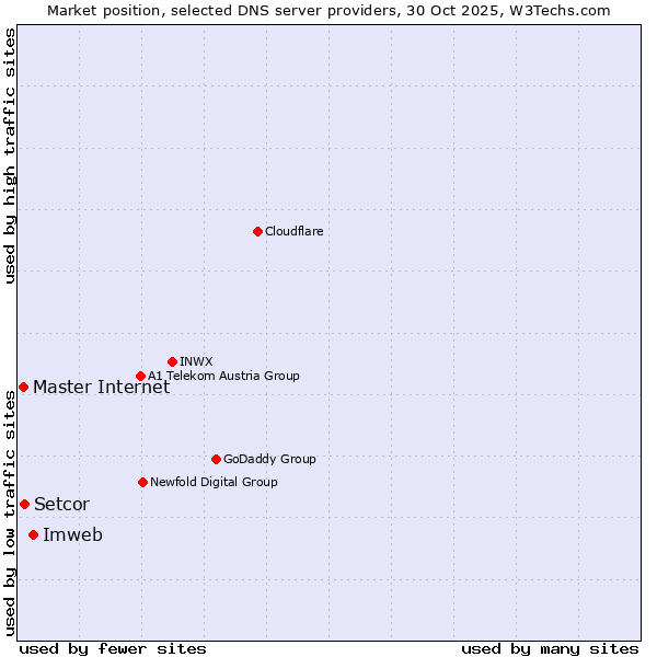 Market position of Imweb vs. Master Internet vs. Setcor