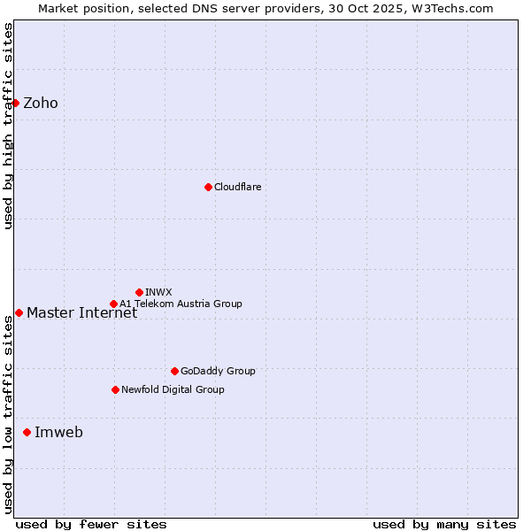 Market position of Imweb vs. Master Internet vs. Zoho