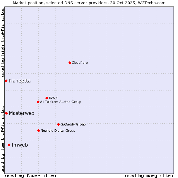 Market position of Imweb vs. Masterweb vs. Planeetta