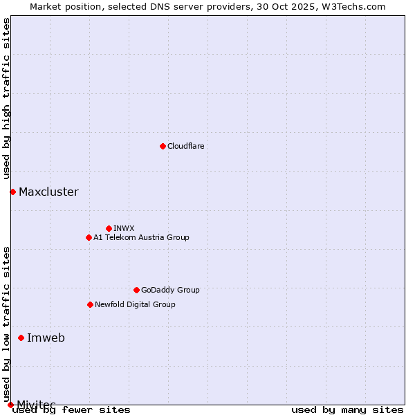 Market position of Imweb vs. Maxcluster vs. Mivitec