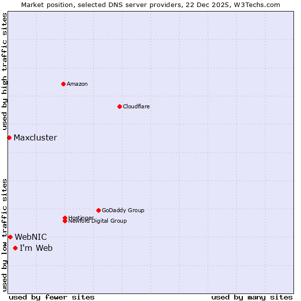 Market position of I'm Web vs. WebNIC vs. Maxcluster