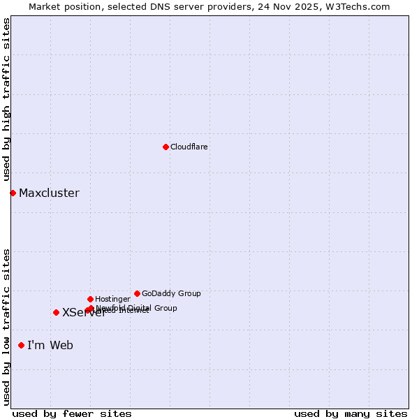 Market position of XServer vs. Imweb vs. Maxcluster