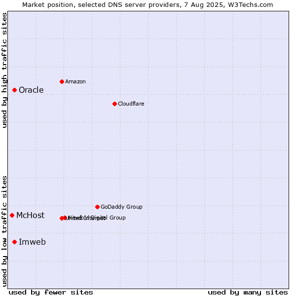 Market position of Imweb vs. Oracle vs. McHost