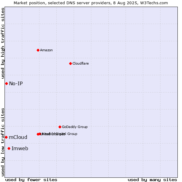 Market position of Imweb vs. No-IP vs. mCloud