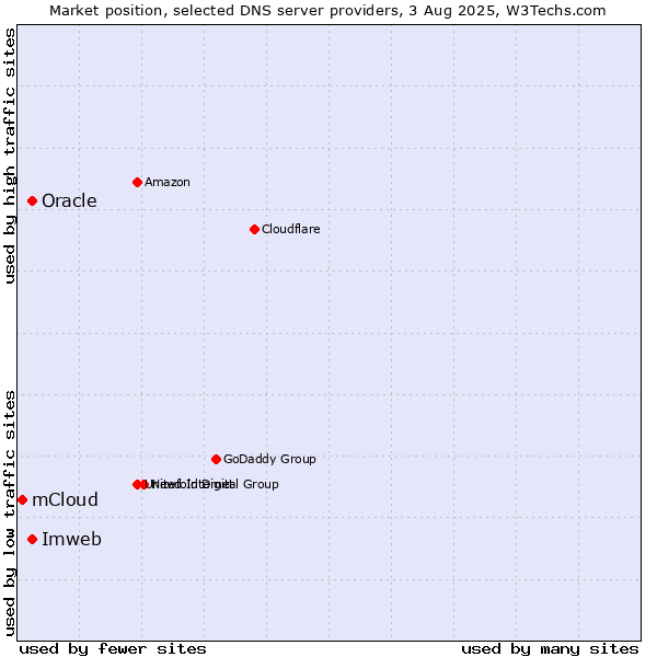 Market position of Imweb vs. Oracle vs. mCloud