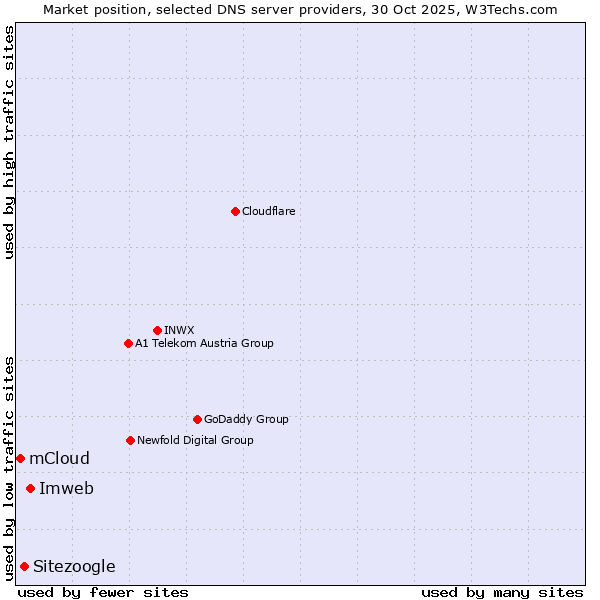 Market position of Imweb vs. Sitezoogle vs. mCloud