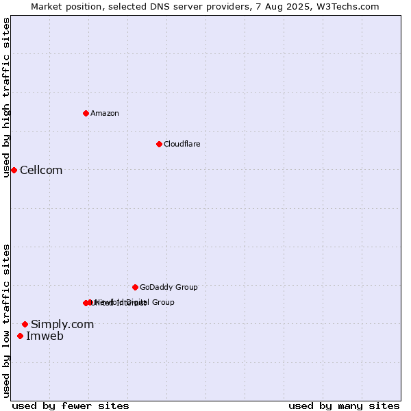 Market position of Simply.com vs. Imweb vs. Cellcom