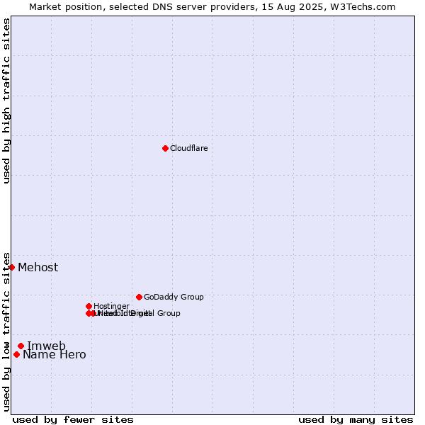 Market position of Imweb vs. Name Hero vs. Mehost
