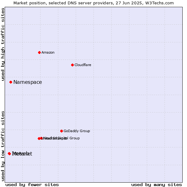 Market position of Namespace vs. Metanet vs. Imweb