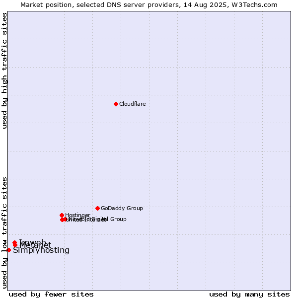 Market position of Metanet vs. Imweb vs. Simplyhosting