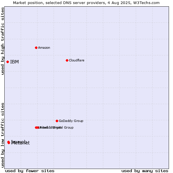 Market position of Metanet vs. Imweb vs. IBM