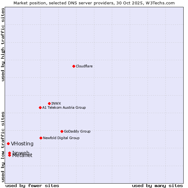 Market position of Metanet vs. Imweb vs. VHosting
