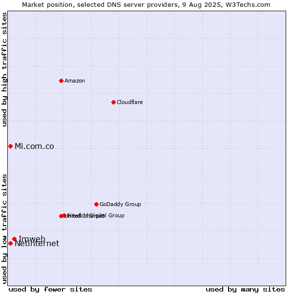 Market position of Imweb vs. Mi.com.co vs. Netinternet