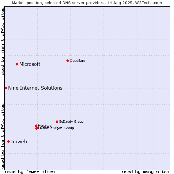 Market position of Microsoft vs. Imweb vs. Nine Internet Solutions