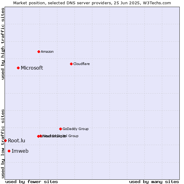 Market position of Microsoft vs. Imweb vs. Root.lu