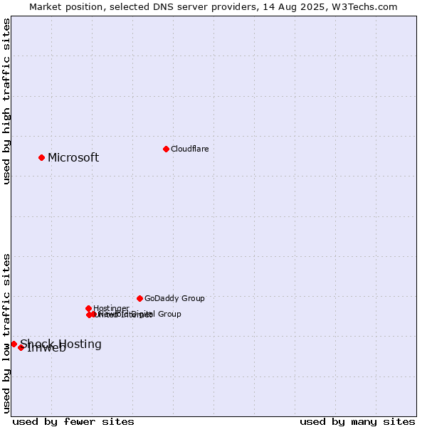 Market position of Microsoft vs. Imweb vs. Shock Hosting