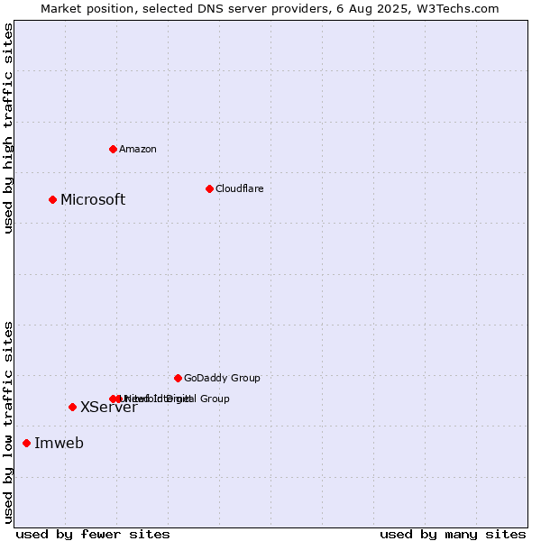 Market position of XServer vs. Microsoft vs. Imweb