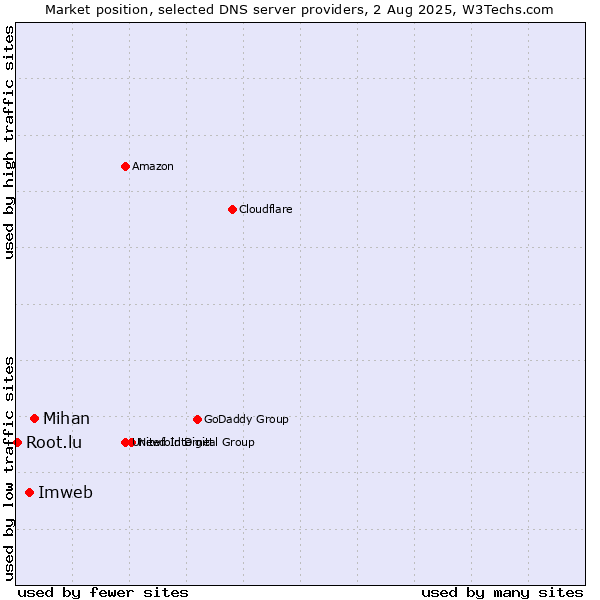 Market position of Mihan vs. Imweb vs. Root.lu