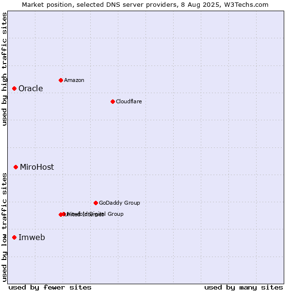 Market position of MiroHost vs. Imweb vs. Oracle